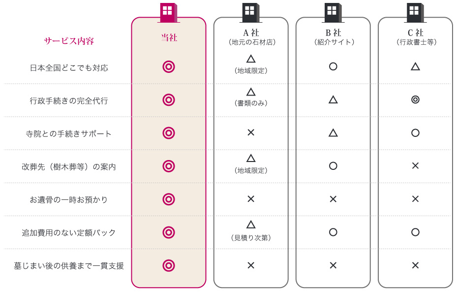 日本全国どこでも対応。行政手続きの完全代行。寺院交渉・離檀サポート。改葬先（樹木葬等）の案内。海洋散骨の自社提供。追加費用のない定額パック。墓じまい後の供養まで一貫支援。上場企業グループの信頼性