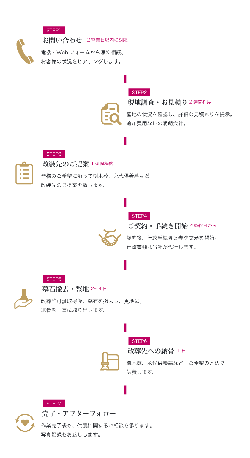 STEP1お問い合わせSTEP2現地調査・お見積りSTEP3改装先のご提案STEP4ご契約・手続き開始STEP5墓石撤去・整地STEP6改葬先への納骨STEP7完了・アフターフォロー