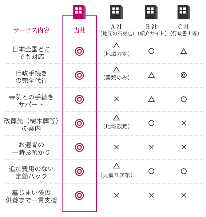 日本全国どこでも対応。行政手続きの完全代行。寺院交渉・離檀サポート。改葬先（樹木葬等）の案内。海洋散骨の自社提供。追加費用のない定額パック。墓じまい後の供養まで一貫支援。上場企業グループの信頼性