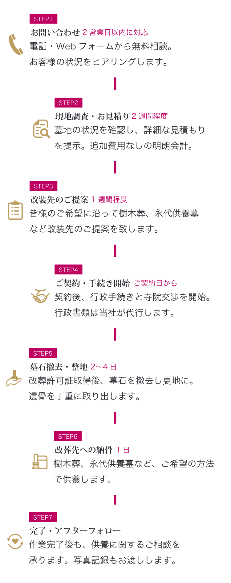 STEP1お問い合わせSTEP2現地調査・お見積りSTEP3改装先のご提案STEP4ご契約・手続き開始STEP5墓石撤去・整地STEP6改葬先への納骨STEP7完了・アフターフォロー